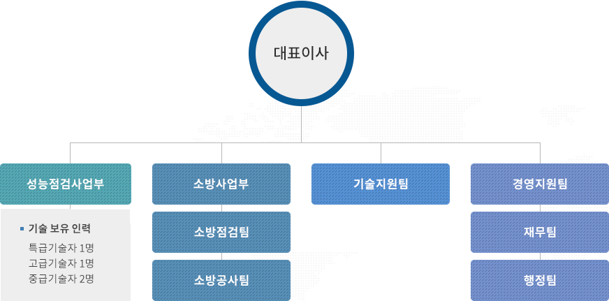 조직도